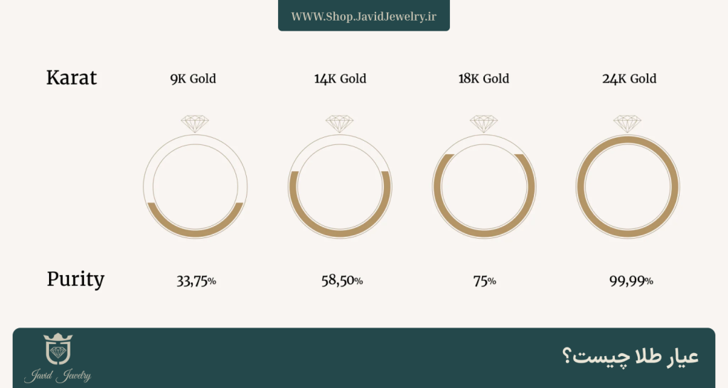 عیار طلا چیست؟ | وب سایت فروشگاه جواهری جواهری Javid Jewelry Web Shop